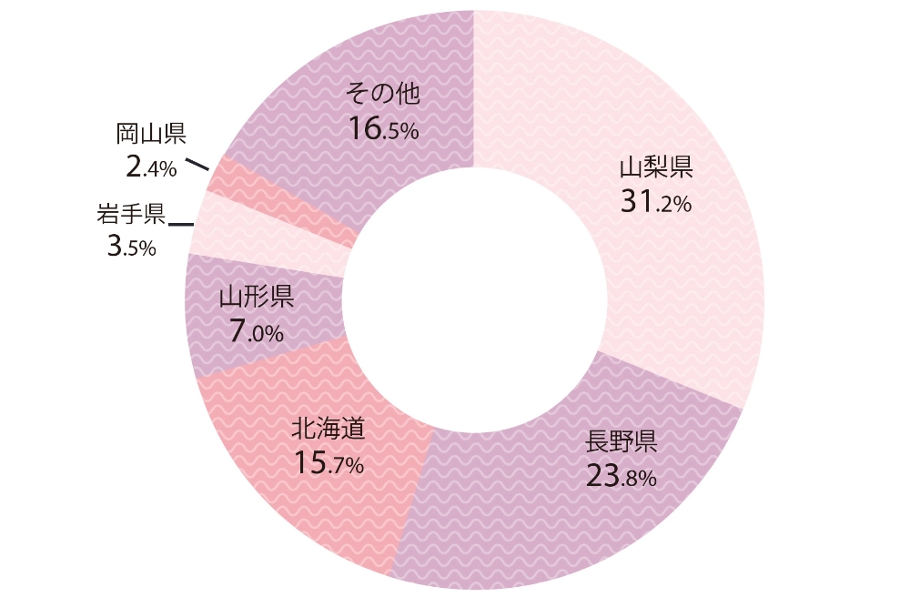 日本ワインの生産量上位6道県の構成比