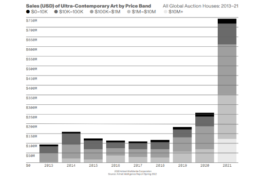 3. NFT作品による最高価格帯売上の急増