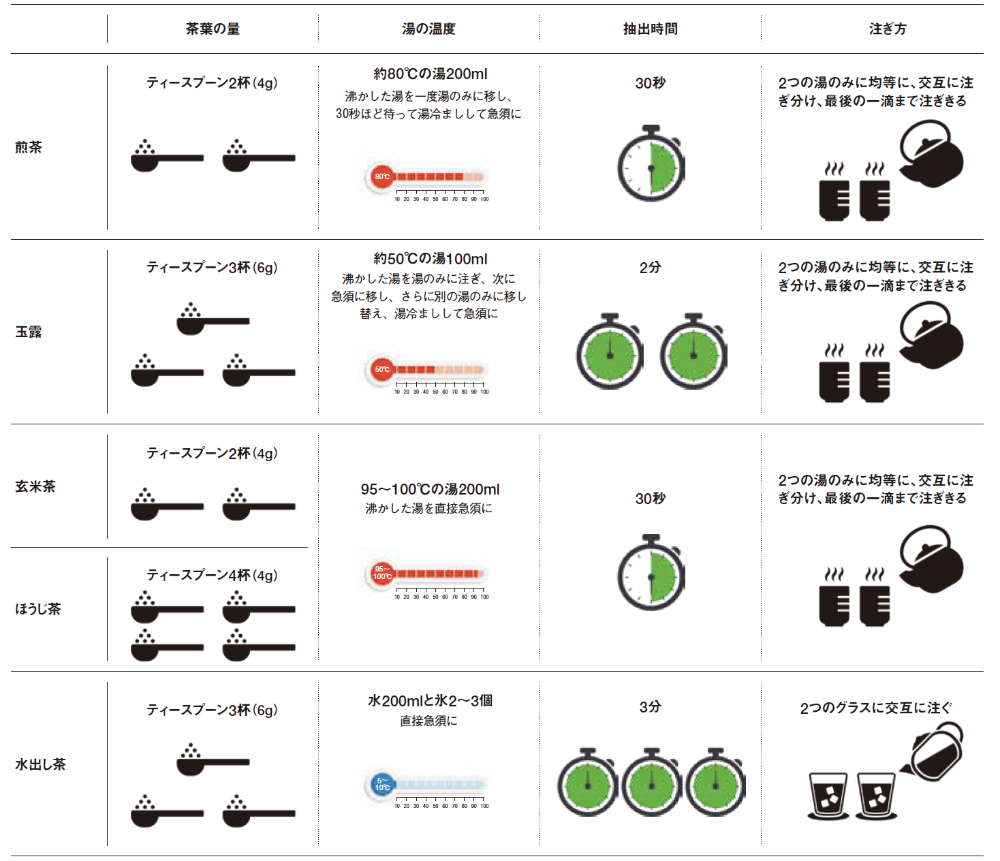 ◆ 日本茶の種類別 基本の淹れ方（すべて2人分）