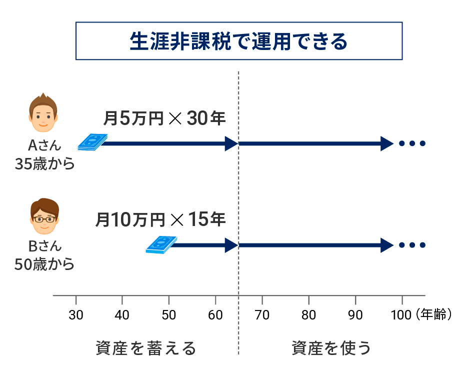 自分のペースでNISAを活用するイメージ