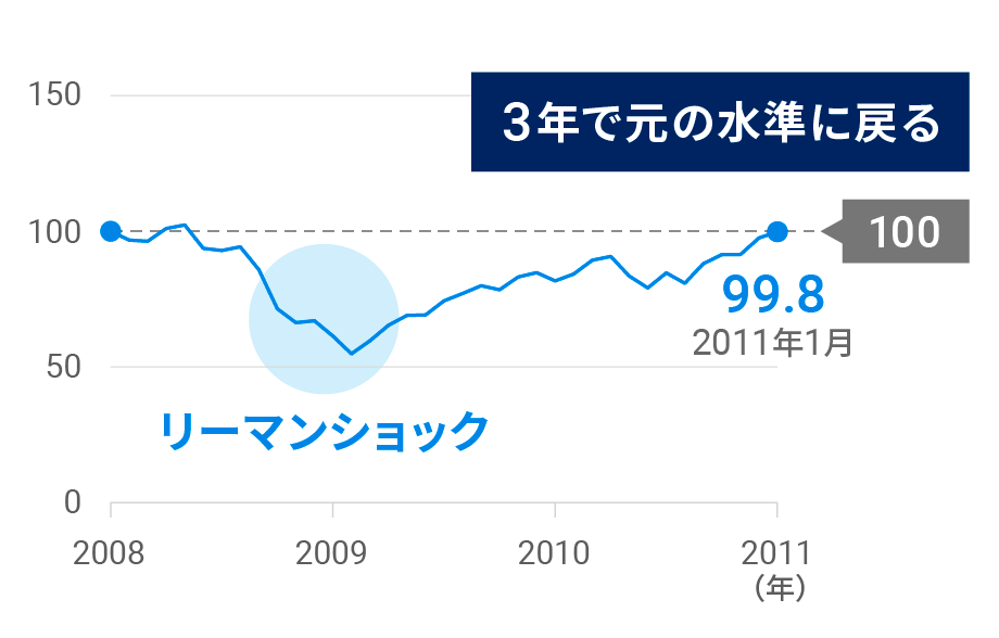 一時的な下落は安く買う好機にも