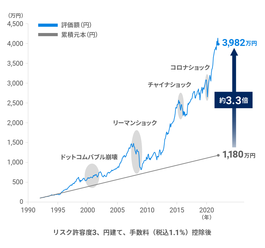 ウェルスナビで30年間運用した場合のシミュレーション