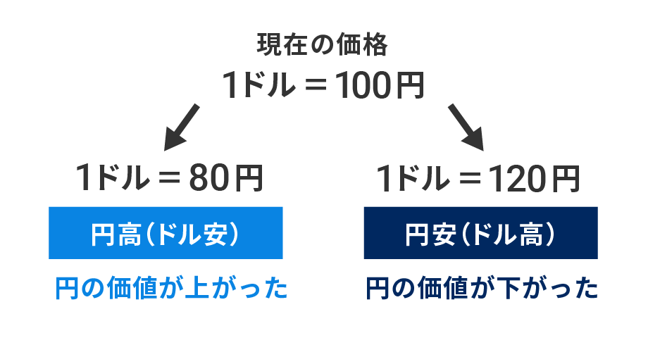 円高・円安の仕組み