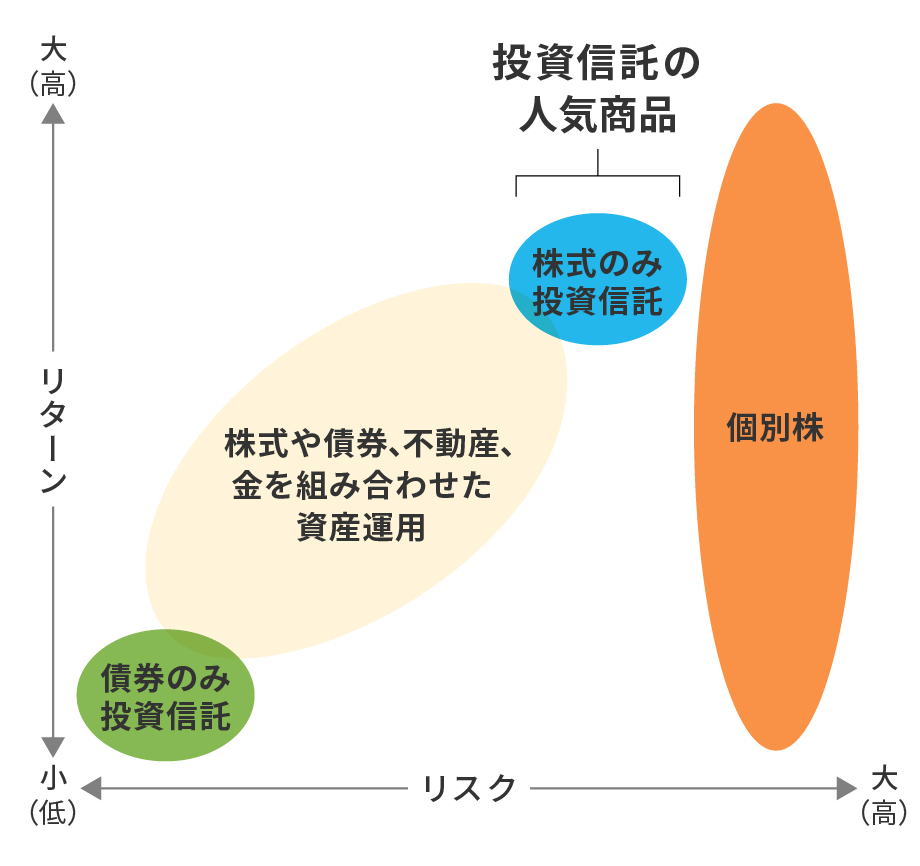 投資対象によるリスクとリターンの比較（イメージ図）