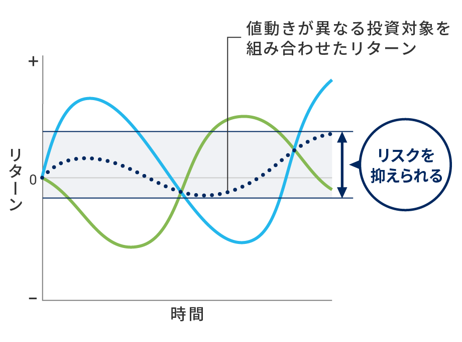 分散投資のリターンの変動（イメージ図）