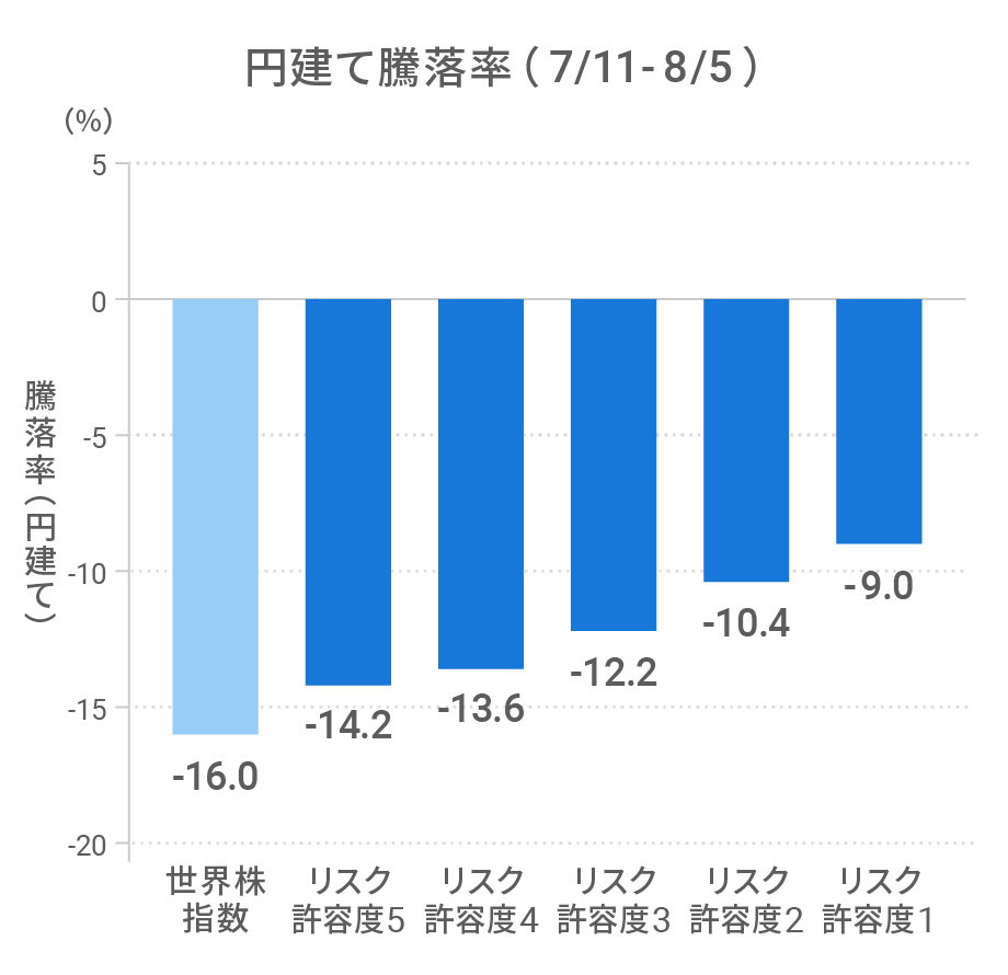 世界株指数とリスク許容度別の分散投資での騰落率（2024/7/11-8/5）