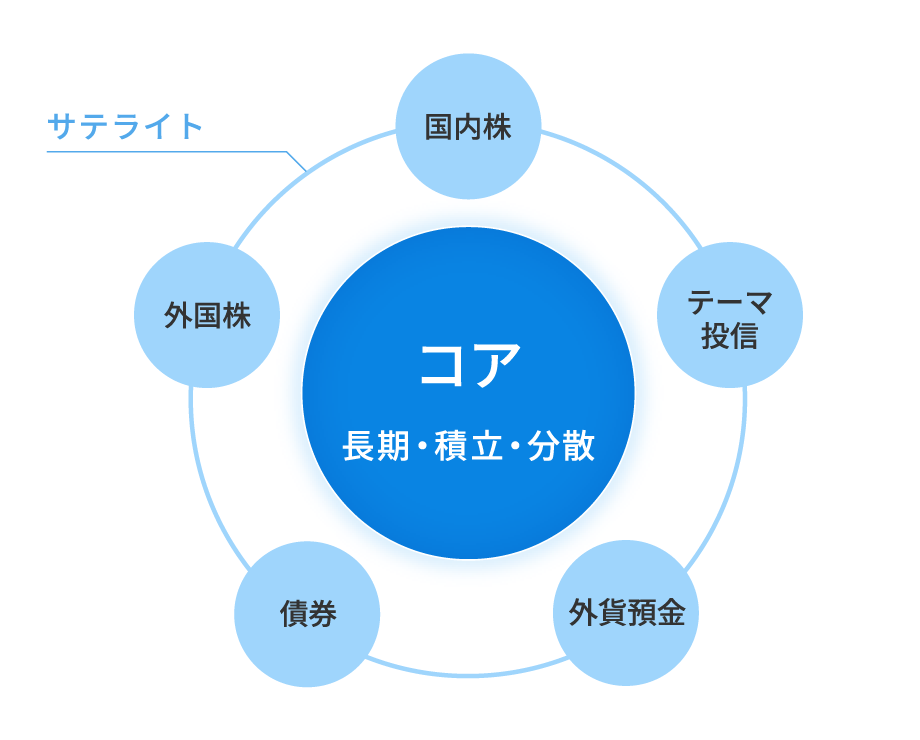 「コア・サテライト戦略」のイメージ