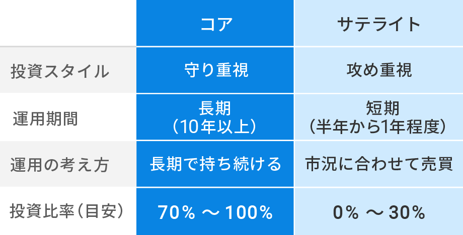 「コア」と「サテライト」の特徴まとめ