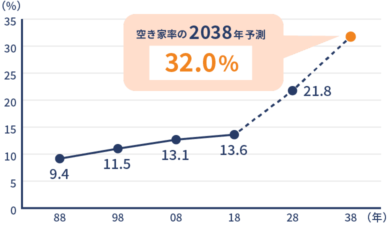 空き家率予測グラフ