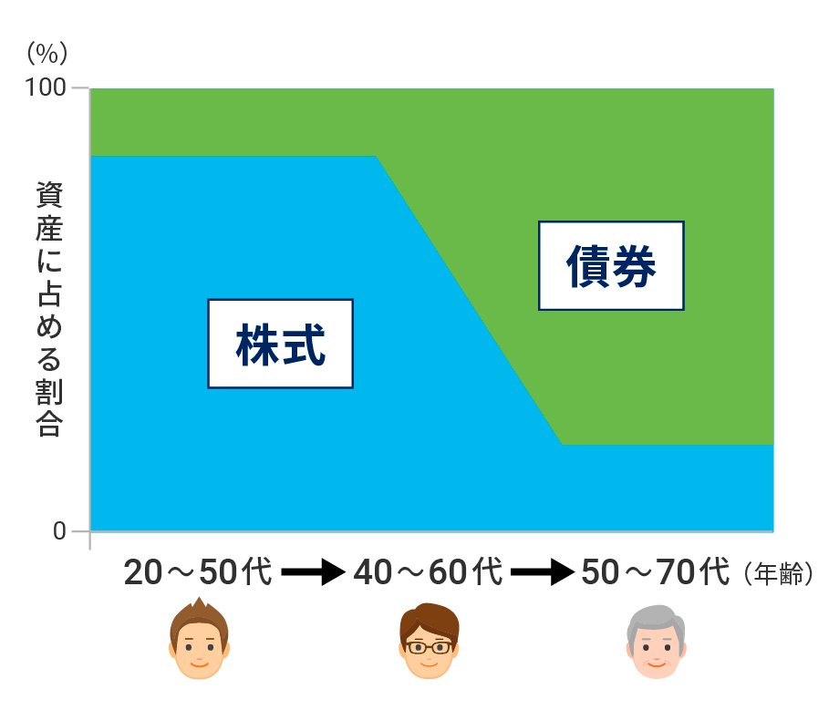 ライフステージが進むにつれて、株式の比率を下げていくことが望ましい（イメージ図）