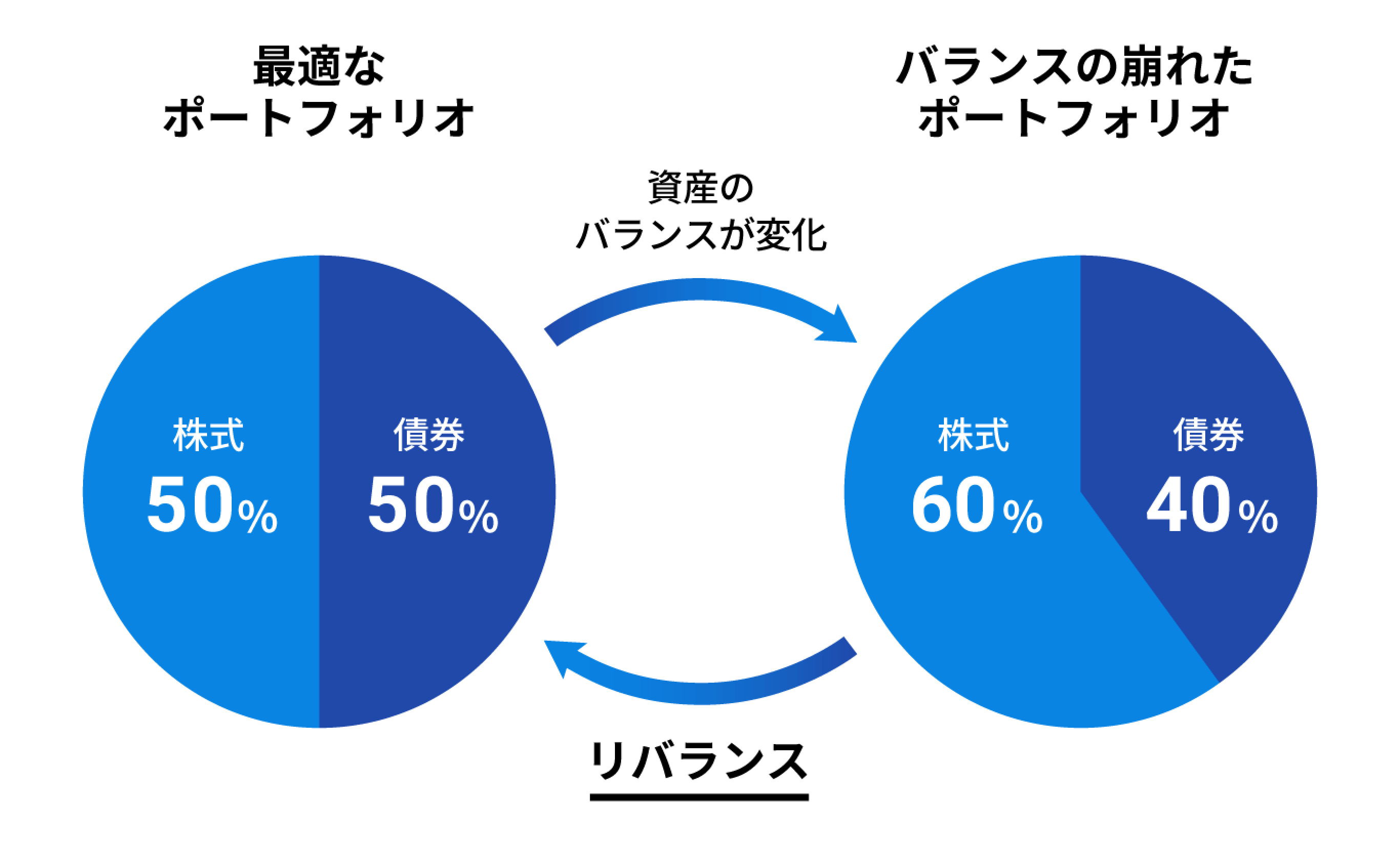 資産のバランスを最適な状態に戻す「リバランス」