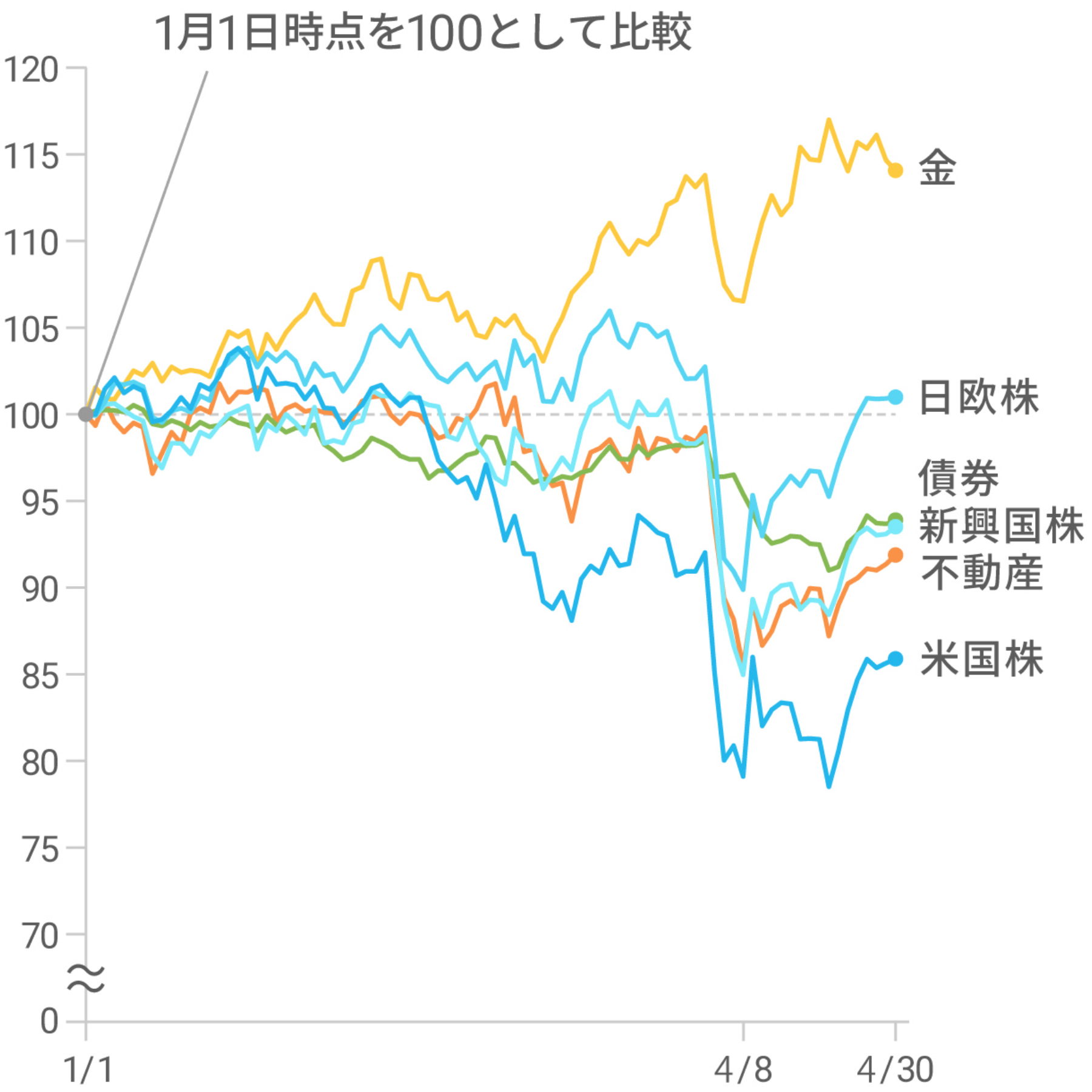 株式、債券、金、不動産といった資産の種類ごとの価格推移