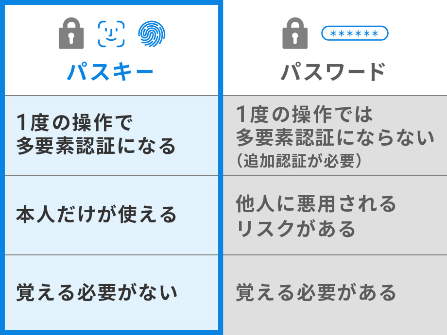 パスキーの特長