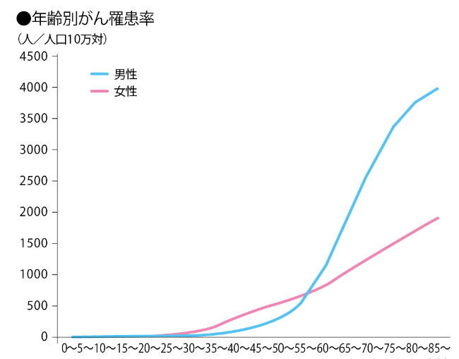 年齢別がん罹患率