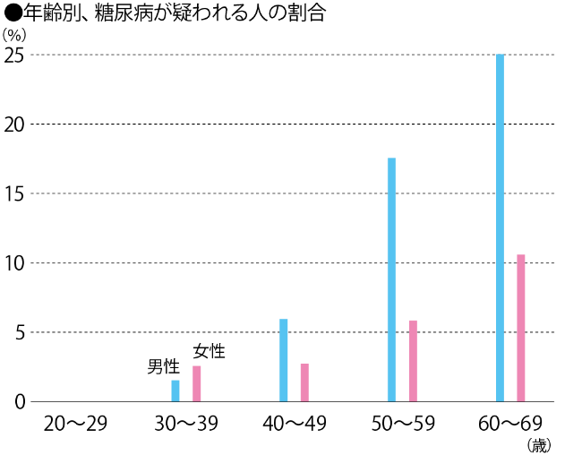 年齢別、糖尿病が疑われる人の割合
