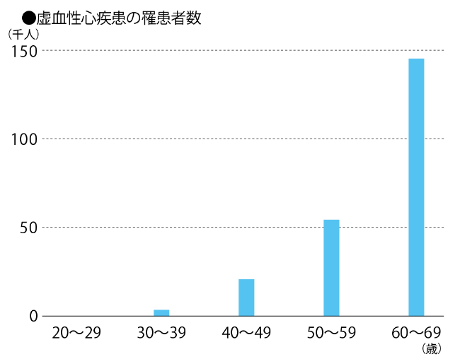 虚血性心疾患の罹患者数