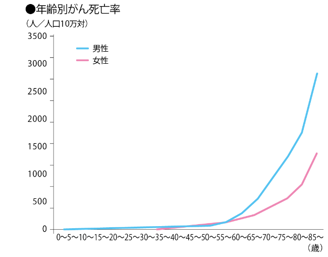 年齢別がん死亡率