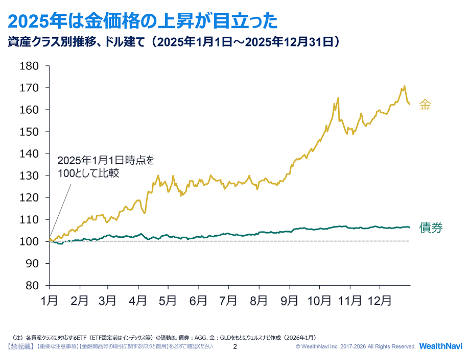 2025年は金価格の上昇が目立った
