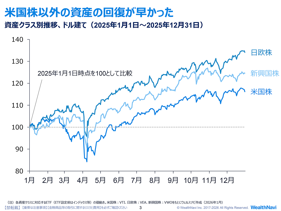 米国株以外の資産の回復が早かった