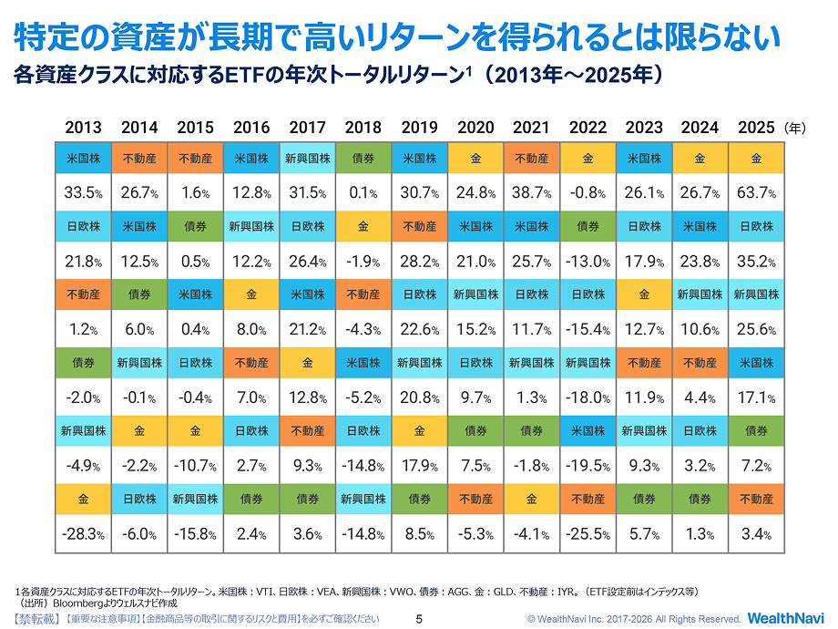 特定の資産が長期で高いリターンを得られるとは限らない