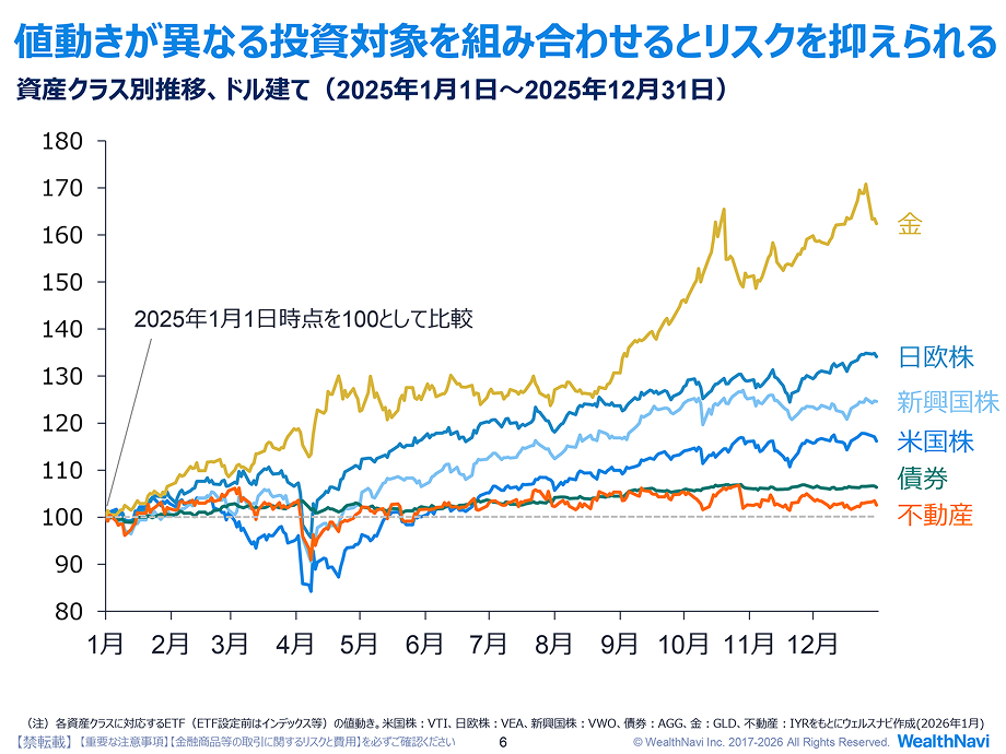 値動きが異なる投資対象を組み合わせるとリスクを抑えられる