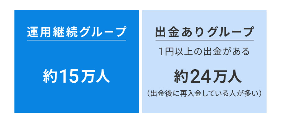 「運用継続グループ」と「出金ありグループ」の比較