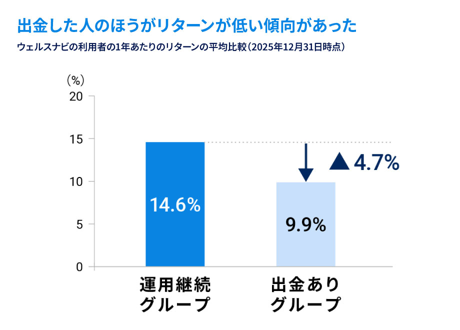 出金した人のほうがリターンが低い傾向があった