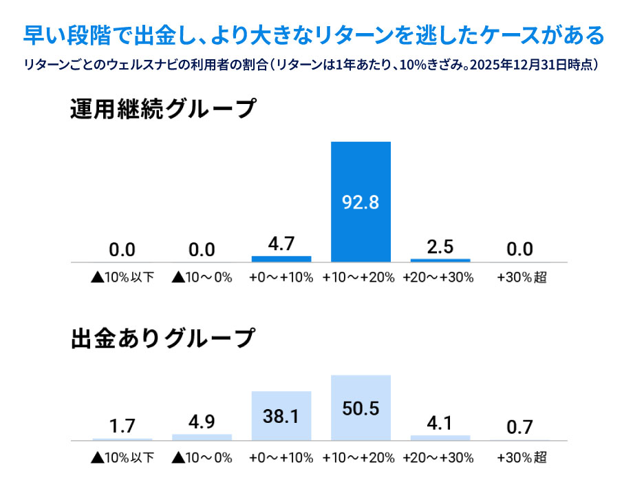 早い段階で出金し、より大きなリターンを逃したケースがある