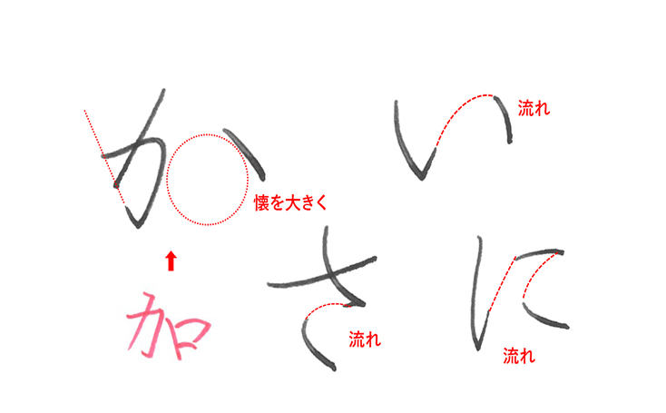 ハネと次の点画を結ぶように流れを大切にする