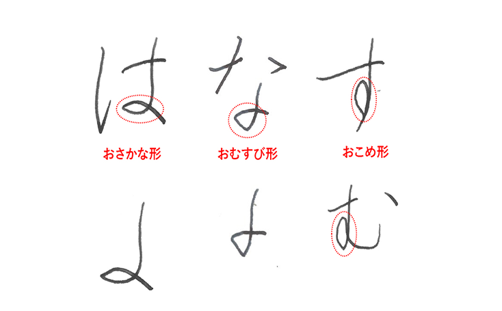 ハネと次の点画を結ぶように流れを大切にする