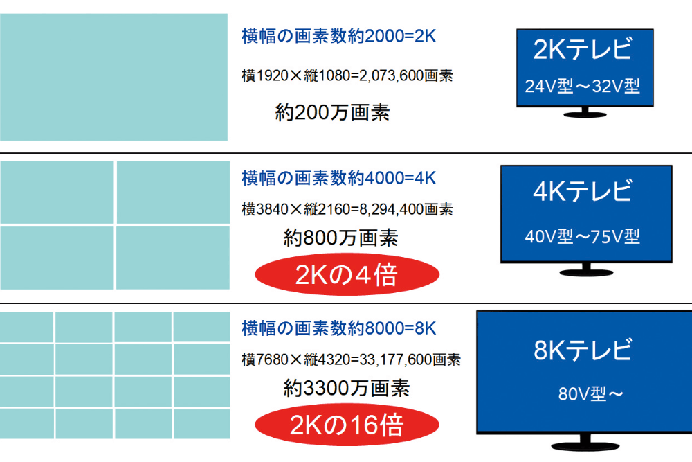 4K、8Kと画面サイズの関係